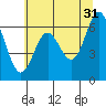 Yaquina Bar entrance tide chart for Wednesday, May 31, 2023