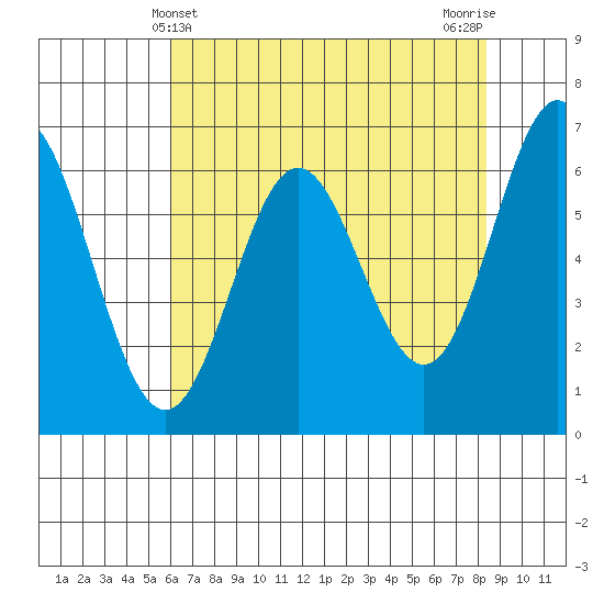 Yaquina Bar entrance tide chart for Wednesday, May 3, 2023