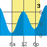 Yaquina Bar entrance tide chart for Wednesday, May 3, 2023
