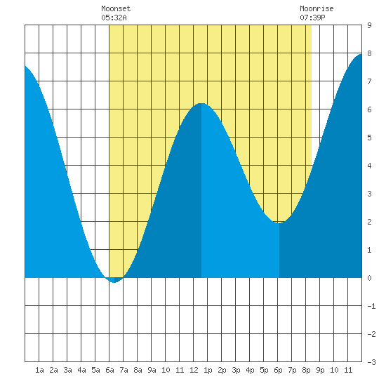Yaquina Bar entrance tide chart for Thursday, May 4, 2023