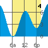 Yaquina Bar entrance tide chart for Thursday, May 4, 2023