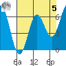 Yaquina Bar entrance tide chart for Friday, May 5, 2023