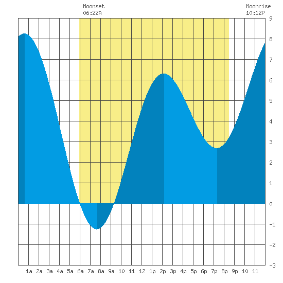 Yaquina Bar entrance tide chart for Saturday, May 6, 2023