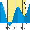 Yaquina Bar entrance tide chart for Saturday, May 6, 2023