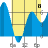 Yaquina Bar entrance tide chart for Monday, May 8, 2023