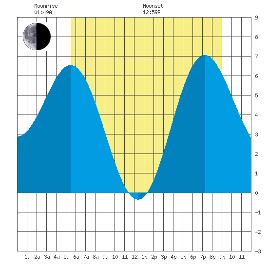 Yaquina Bar entrance tide chart for Saturday, June 10, 2023