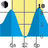Yaquina Bar entrance tide chart for Saturday, June 10, 2023