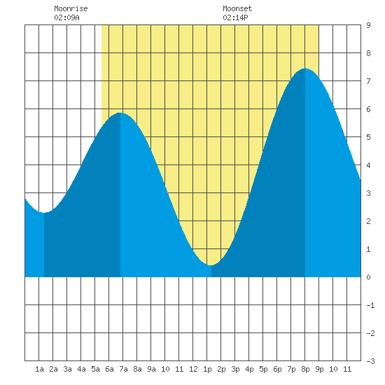 Yaquina Bar entrance tide chart for Sunday, June 11, 2023