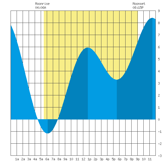 Yaquina Bar entrance tide chart for Friday, June 16, 2023