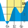 Yaquina Bar entrance tide chart for Friday, June 16, 2023