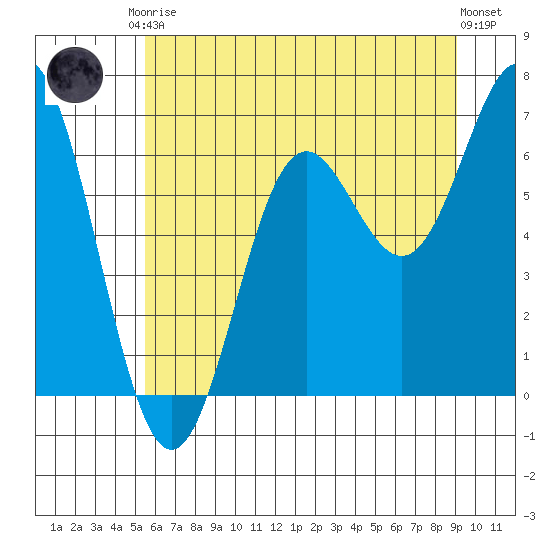 Yaquina Bar entrance tide chart for Saturday, June 17, 2023