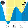 Yaquina Bar entrance tide chart for Saturday, June 17, 2023