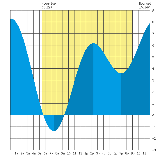 Yaquina Bar entrance tide chart for Sunday, June 18, 2023