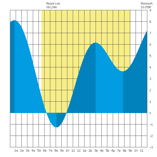 Yaquina Bar entrance tide chart for Monday, June 19, 2023