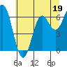 Yaquina Bar entrance tide chart for Monday, June 19, 2023