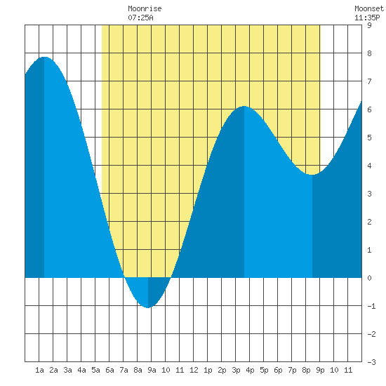 Yaquina Bar entrance tide chart for Tuesday, June 20, 2023