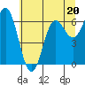 Yaquina Bar entrance tide chart for Tuesday, June 20, 2023