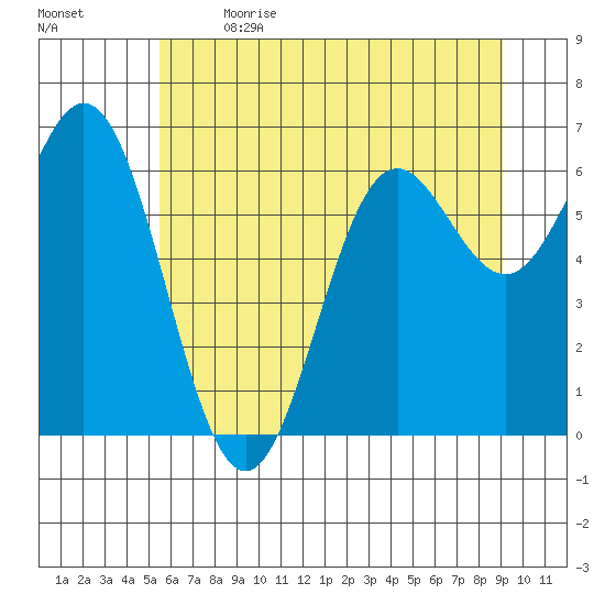 Yaquina Bar entrance tide chart for Wednesday, June 21, 2023