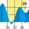 Yaquina Bar entrance tide chart for Wednesday, June 21, 2023