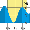 Yaquina Bar entrance tide chart for Friday, June 23, 2023
