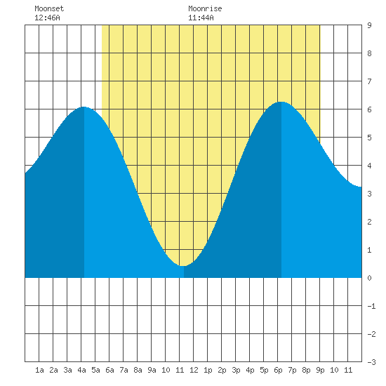 Yaquina Bar entrance tide chart for Saturday, June 24, 2023