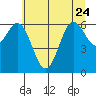 Yaquina Bar entrance tide chart for Saturday, June 24, 2023