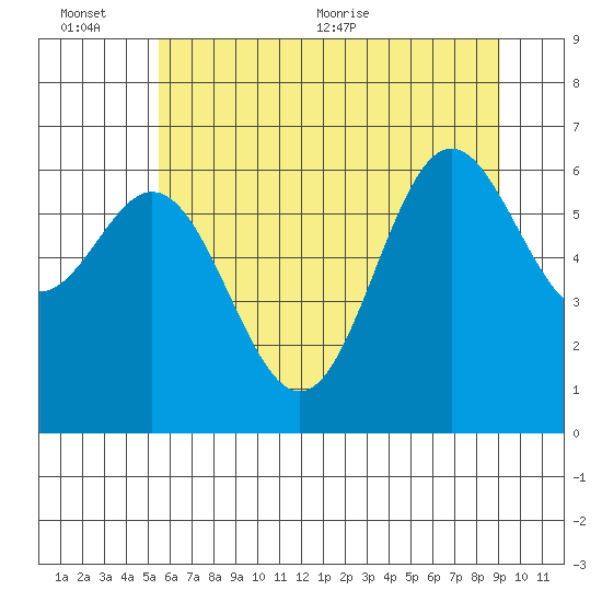 Yaquina Bar entrance tide chart for Sunday, June 25, 2023