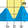 Yaquina Bar entrance tide chart for Sunday, June 25, 2023