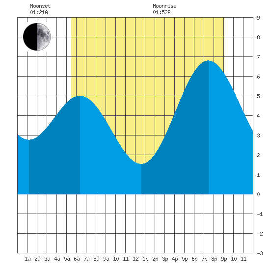 Yaquina Bar entrance tide chart for Monday, June 26, 2023