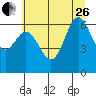 Yaquina Bar entrance tide chart for Monday, June 26, 2023