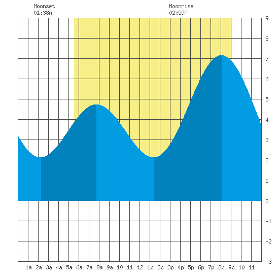 Yaquina Bar entrance tide chart for Tuesday, June 27, 2023