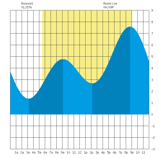 Yaquina Bar entrance tide chart for Wednesday, June 28, 2023