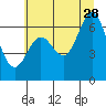 Yaquina Bar entrance tide chart for Wednesday, June 28, 2023