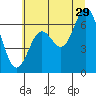 Yaquina Bar entrance tide chart for Thursday, June 29, 2023