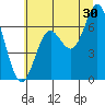 Yaquina Bar entrance tide chart for Friday, June 30, 2023