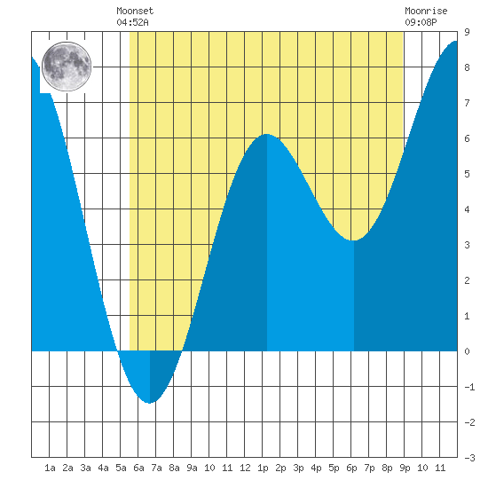 Yaquina Bar entrance tide chart for Saturday, June 3, 2023