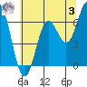 Yaquina Bar entrance tide chart for Saturday, June 3, 2023