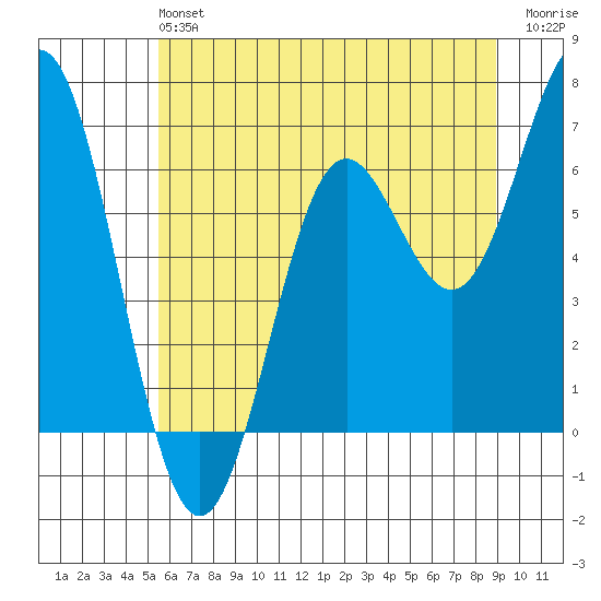 Yaquina Bar entrance tide chart for Sunday, June 4, 2023