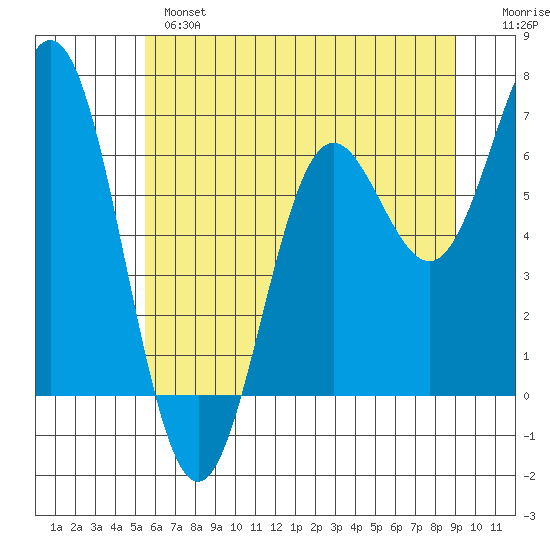 Yaquina Bar entrance tide chart for Monday, June 5, 2023