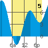Yaquina Bar entrance tide chart for Monday, June 5, 2023