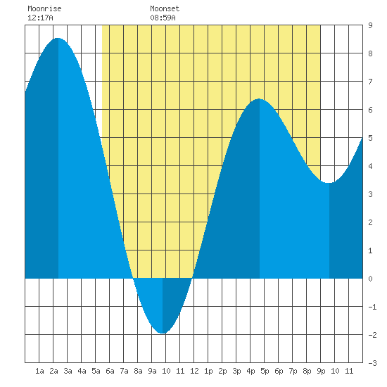 Yaquina Bar entrance tide chart for Wednesday, June 7, 2023