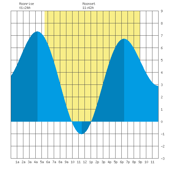 Yaquina Bar entrance tide chart for Friday, June 9, 2023