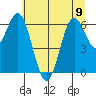 Yaquina Bar entrance tide chart for Friday, June 9, 2023