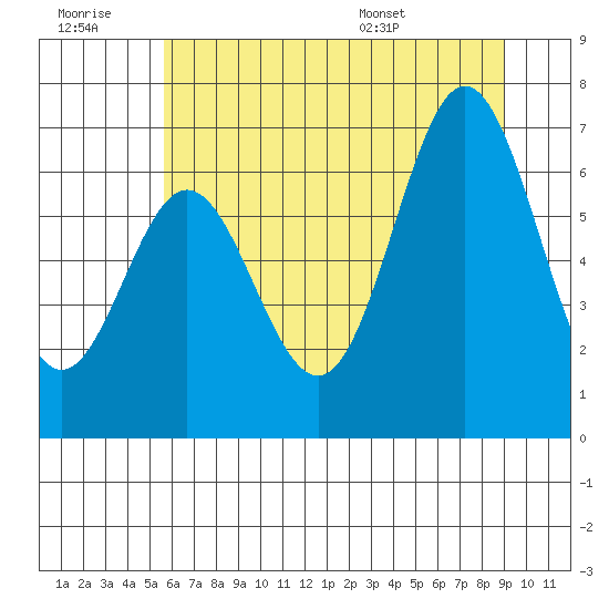 Yaquina Bar entrance tide chart for Monday, July 10, 2023