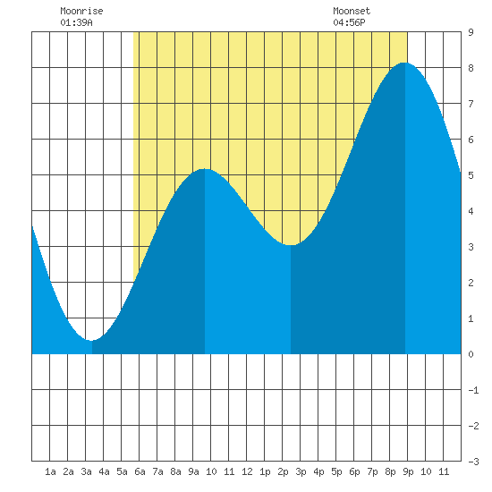 Yaquina Bar entrance tide chart for Wednesday, July 12, 2023