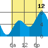 Yaquina Bar entrance tide chart for Wednesday, July 12, 2023