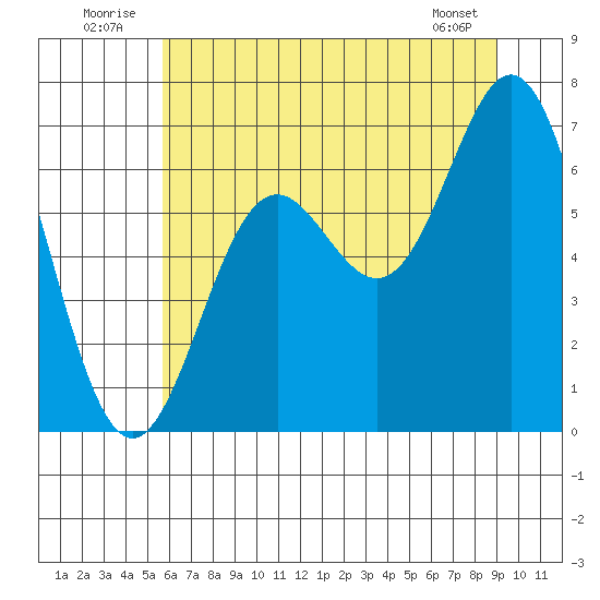 Yaquina Bar entrance tide chart for Thursday, July 13, 2023