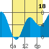 Yaquina Bar entrance tide chart for Tuesday, July 18, 2023