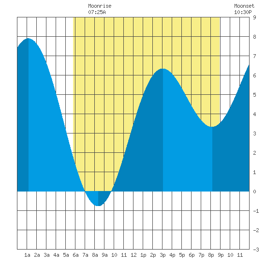 Yaquina Bar entrance tide chart for Wednesday, July 19, 2023