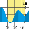 Yaquina Bar entrance tide chart for Wednesday, July 19, 2023